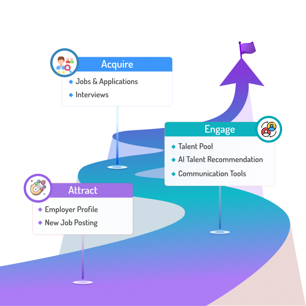 Attract-Engage-Acquire​