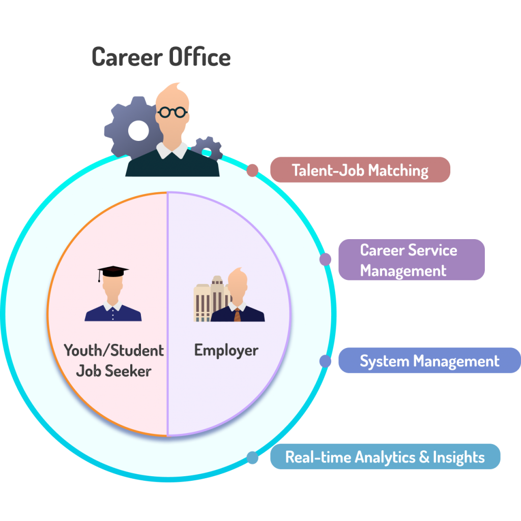 Career Office's Super Admin Control​