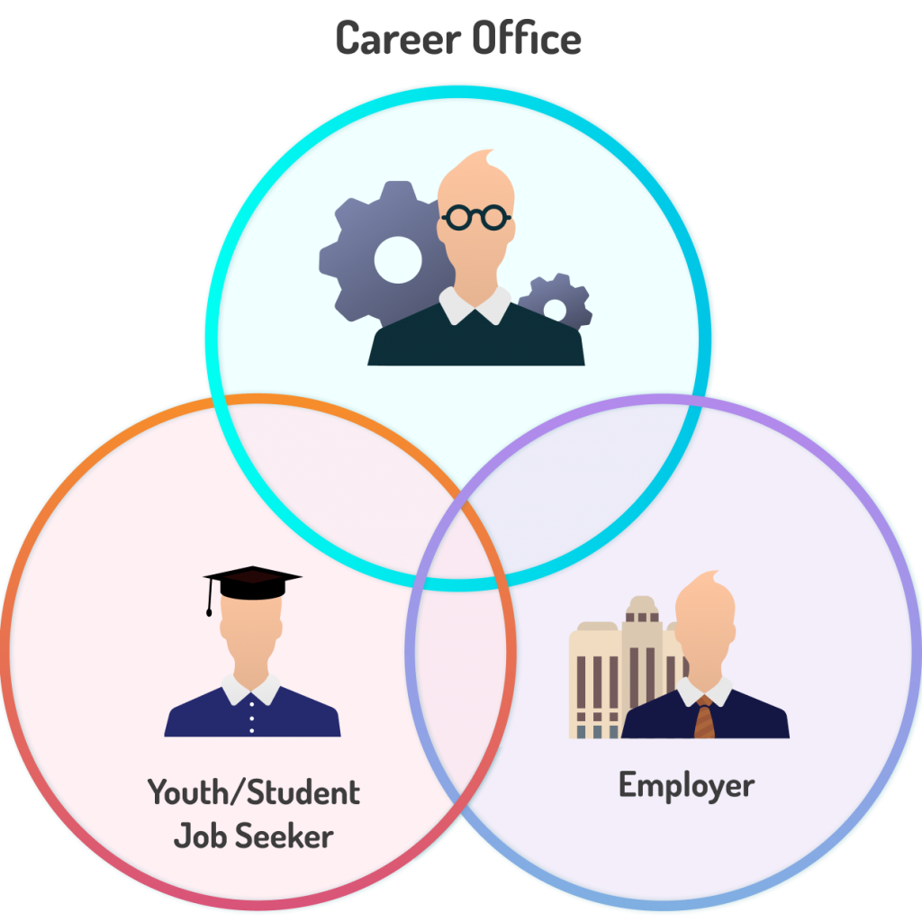 Stakeholders Behind Efficient Education To Employment​